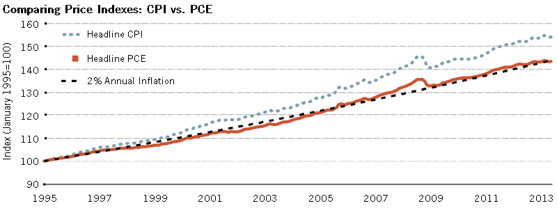CPI vs CPE