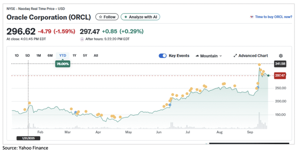 ORCL Performance